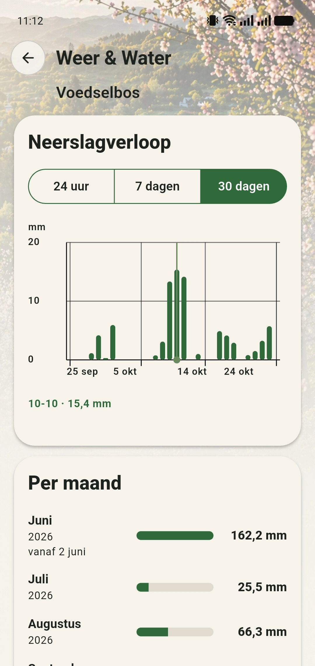 Neerslagverloop over de afgelopen dertig dagen